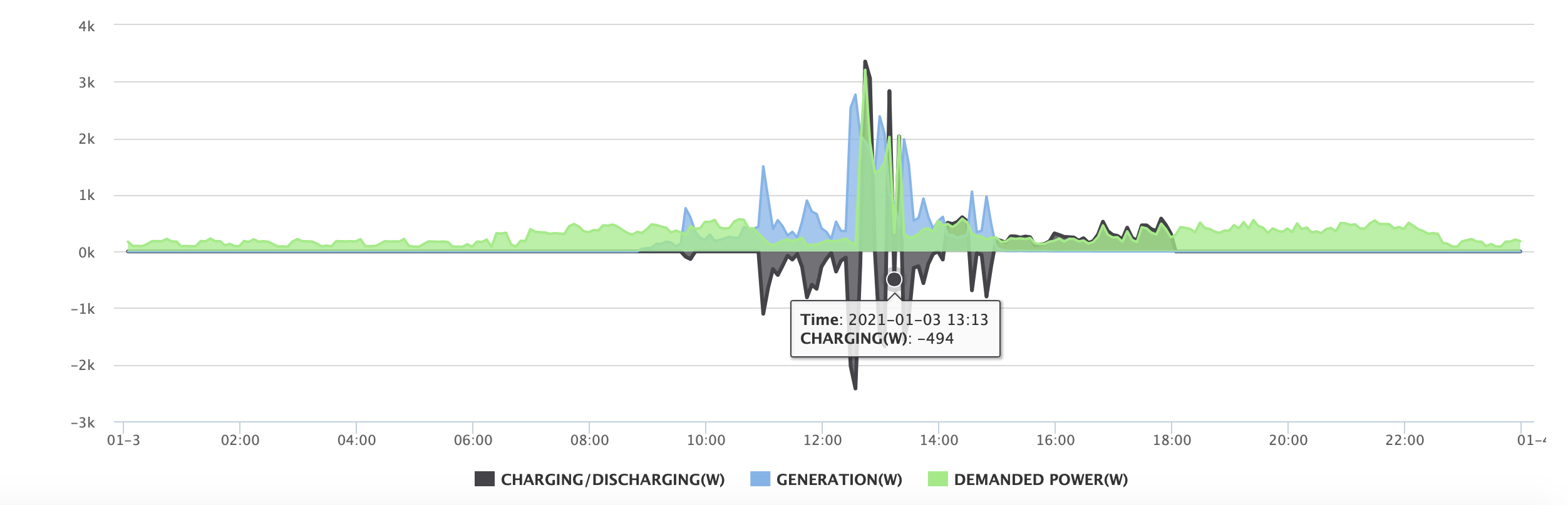 My energy cloud data capture